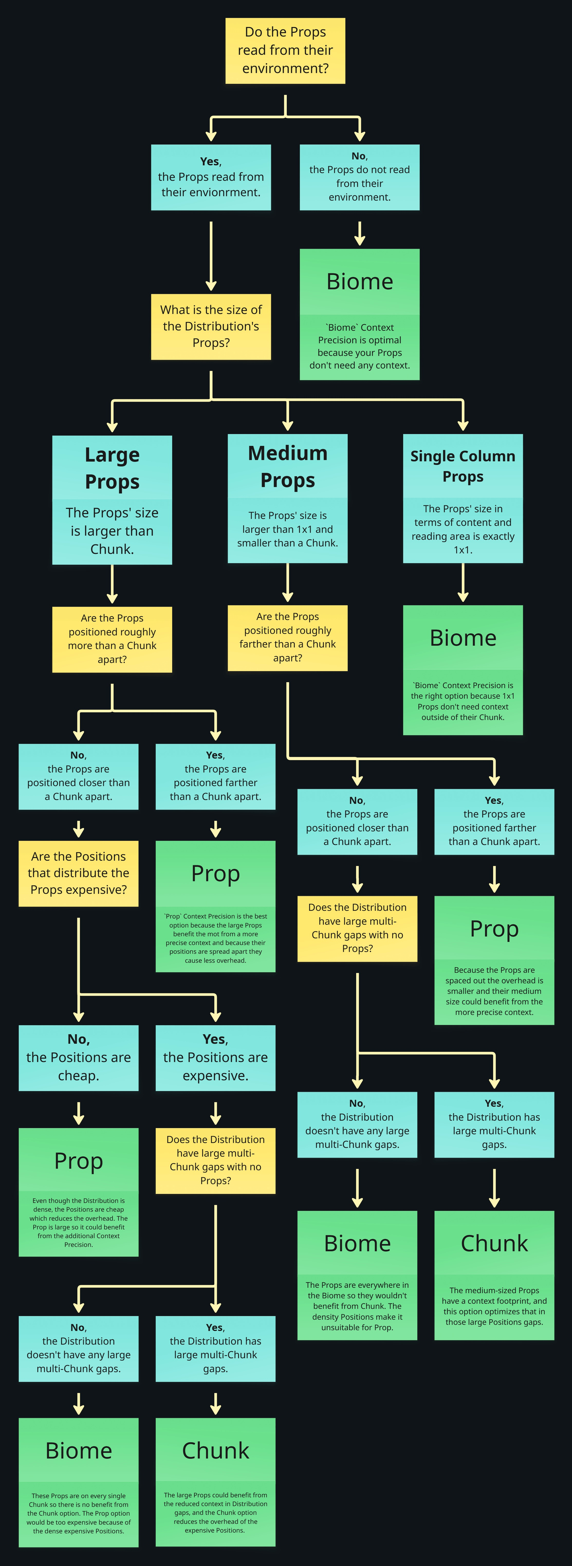 Decision tree for choosing a Context Precision option